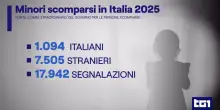 Giornata bambini scomparsi, lo scorso anno sono state registrate 25.358 segnalazioni