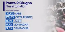 Ponte 2 giugno, milioni di turisti in viaggio, oltre il 93% resta in Italia