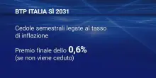 Al via il BTP Italia s&igrave;, come funziona il titolo e la novit&agrave; del calcolo delle cedole semestrali