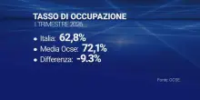 L'Italia &egrave; pi&ugrave; povera, i salari reali calano dello 0,9%