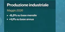 Produzione industriale, in calo a maggio dello 0,3%, +1,1% sull'anno
