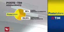 Opas di Poste su Tim, si punta a un colosso con ricavi da quasi 27 miliardi e 150mila dipendenti