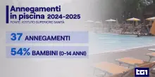 Musumeci: "Ancora una morte, presto ok al ddl per le piscine sicure"