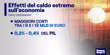 Bollino rosso anche per l'economia italiana, il caldo costa fino allo 0.4 del Pil