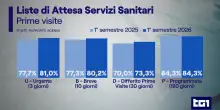 Liste d'attesa, 1,6 milioni di visite ed esami in pi&ugrave; nei tempi previsti, ma restano le criticit&agrave;