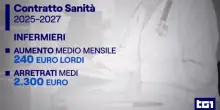 Rinnovo contratti sanit&agrave;, aumenti fino a 240 euro al mese lordi per gli infermieri