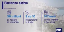 Vacanze estive: 36 milioni di italiani in partenza, 9 su 10 scelgono l'Italia