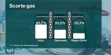 Gas, allarme scorte in Europa: rischio stangata sulle bollette