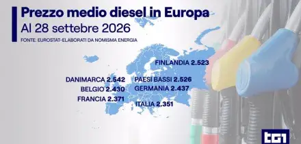 Crisi energetica, il G7 libera 100 milioni di barili dalle scorte per frenare i prezzi