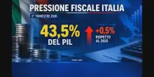 Aumentano le tasse e i prezzi, gli italiani sono pi&ugrave; poveri