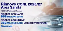 Il rinnovo del contratto per i medici: aumenti fino a 560 euro