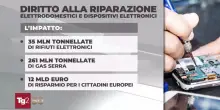 Ue,  che cos'&egrave; il diritto alla riparazione e quali sono i prodotti a cui si applica