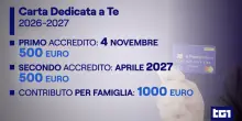 Il Governo rinnova la "carta dedicata a te": 1000 euro l'anno con Isee sotto ai 15 mila euro