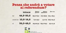 Referendum, sondaggio Izi: plausibile superare 40% votanti