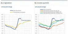 Bce, rate mutui continueranno a salire nonostante tagli ai tassi