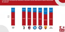 Calcio, sondaggio Izi: 75% italiani condivide scelta Gattuso Ct