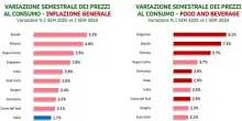 Nomisma: export Food and Beverage italiano +6% in primo semestre 2025