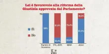Separazione carriere, sondaggio Izi: più del 70% cittadini favorevole