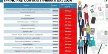 Salari 2024 cresciuti più del carovita ma la Cgil «rovina» 2 milioni di statali