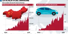 La Cina occupa l’Ue anche con l’auto a benzina