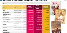 Alla fine dell’arcobaleno Guadagnino c’è la pentola d’oro dei sussidi statali