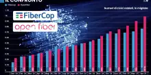 D-day della rete unica ma resta lo scontro Fibercop-Open Fiber