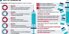 I genitori son favorevoli ai vaccini pediatrici. Ma ignorano quali siano quelli obbligatori