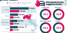 La maggioranza ora si risveglia e annuncia barricate sullo stop agli Euro 5