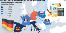 I dati lo provano: Pnrr regalo alla Germania