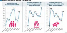 Migliora la condizione delle famiglie. Più fiducia anche al Sud e tra i fragili