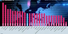Disastro negoziale Ue: Trump mette i dazi al 30%