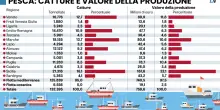 Mannaia Ue: tolti quattro miliardi alla pesca