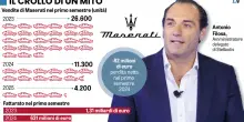 Maserati guida il disastro Stellantis. Vende appena 23 macchine al giorno