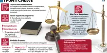 Piano carceri e carriere separate. La maggioranza adesso fa sul serio