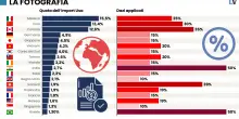 Già scattati i dazi. L’Ue gioca col fuoco: sugli investimenti vuole fregare Trump