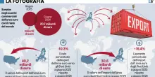 Effetto dazi: cala lo squilibrio commerciale