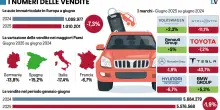I produttori d’auto complici dell’elettrico ora implorano l’Ue: fermate il Green deal