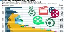 Tax credit, le inchieste sono cinque. Nel 2024 boom di aiuti ma incassi flop