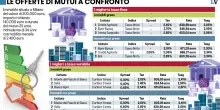 Mutui più cari a causa di francesi e tedeschi