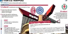 I club vogliono lo «scudo penale» su San Siro