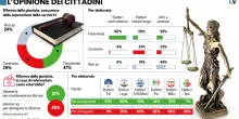 Sulla separazione delle carriere il governo vince la terza battaglia