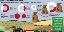 La Ue taglieggia i contadini. Pronta la rivolta
