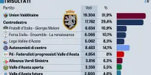 Valle d’Aosta, centrodestra dietro Uv