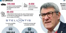 Tracollo Stellantis: la Fiom sbugiarda il mutismo di Landini