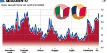 Storico sorpasso dei nostri Btp. Costano meno dei titoli francesi