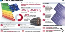 Prima le ha stangate con il Green deal, ora l’Ue ci promette case a «prezzi accessibili»