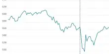 Perché a Wall Street questo rimbalzo azionario non durerà