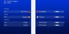 Il calendario della Nations League