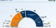 Elezioni regionali Marche, chi sono i 30 consiglieri eletti