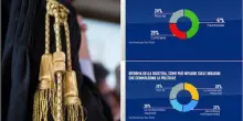 Separazione carriere, sondaggio: il 47% degli italiani è favorevole